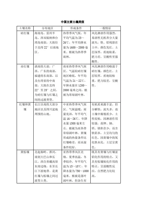 中国土壤分布表格