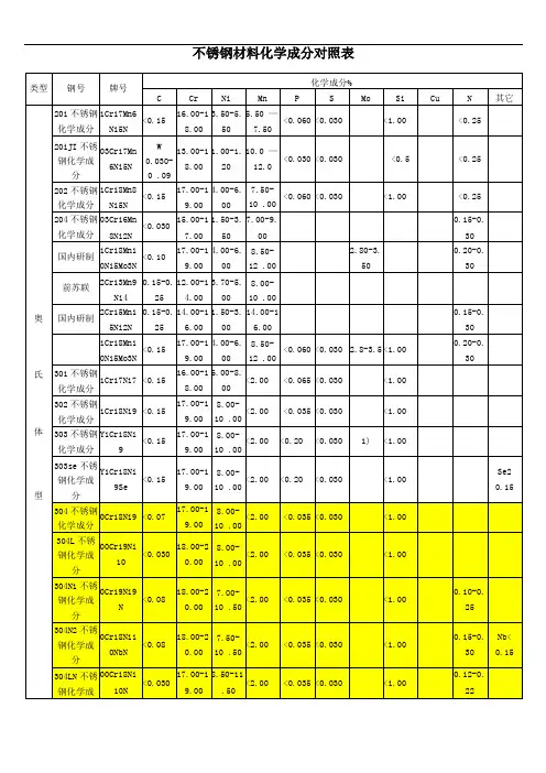 不锈钢材料化学成分对照表