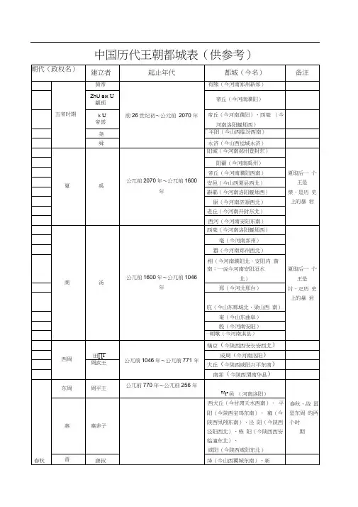 中国历代王朝都城简表(历史老师必备)