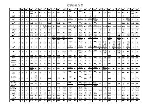 化学溶解性表(超全)