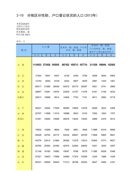 中国统计年鉴2014分地区分性别、户口登记状况的人口