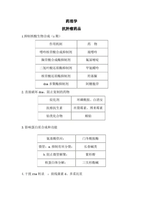 药理学抗肿瘤药