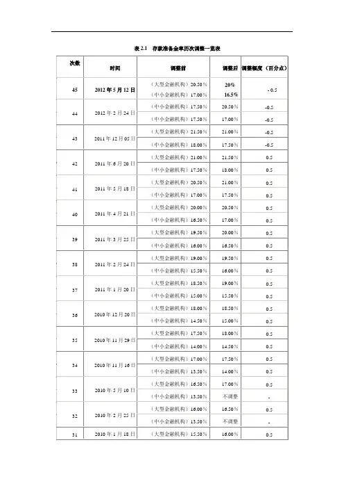 2012 我国法定存款准备金率表