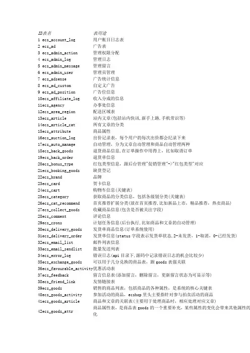 ecshop数据库表用途说明