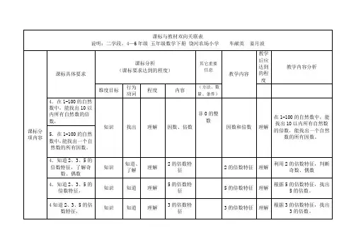 数学(5下)课标与教材双向关联表