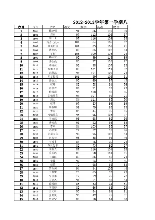 2012—2013学年第一学期八年级上期末考试成绩