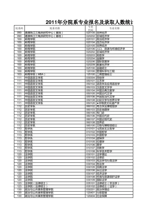2011中山大学录取情况