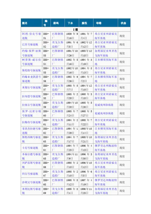 阿利·伯克级驱逐舰舷号和名称