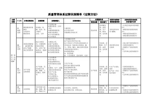 质量管理体系过程识别清单(过程方法)