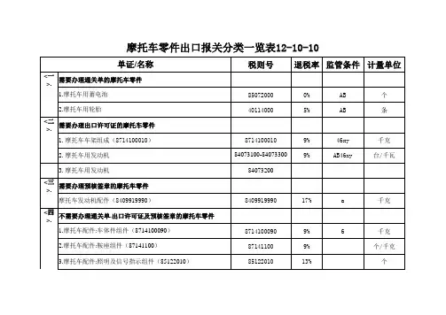 摩托车零件申报一览表