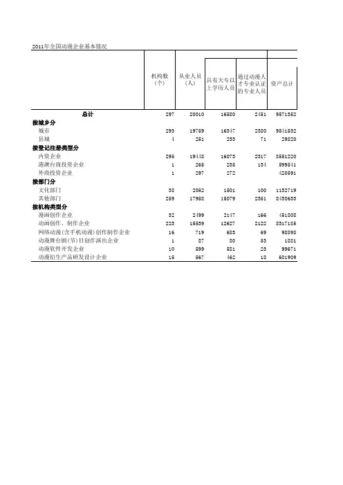 2011年全国动漫企业基本情况