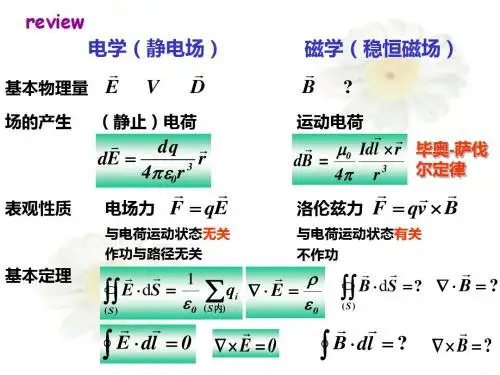 ch11-1磁场的高斯定理和环路定理解读
