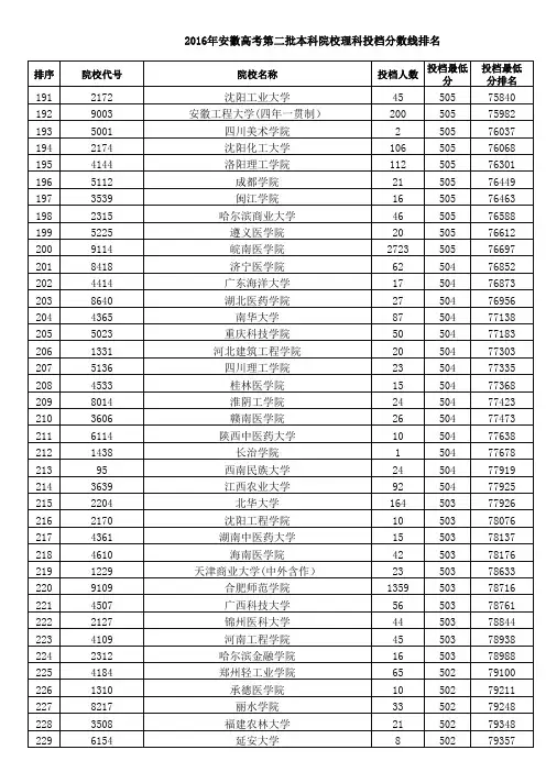 2016年安徽高考第二批次本科院校投档分数线排名(理工)