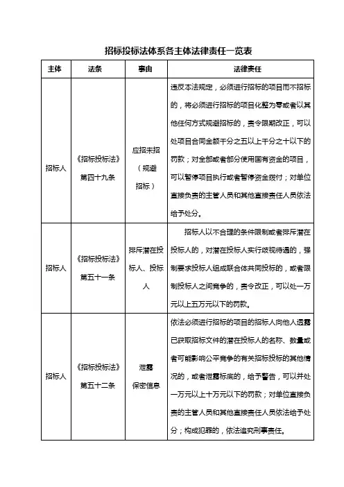 招标投标法体系各主体法律责任一览表(卢海强)