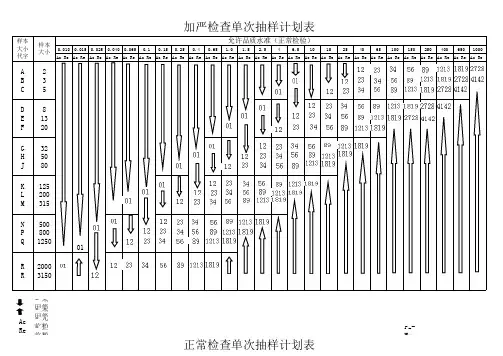 AQL样品大小代字表