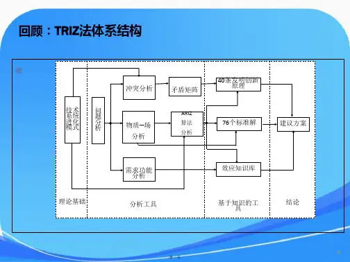 TRIZ-物理矛盾