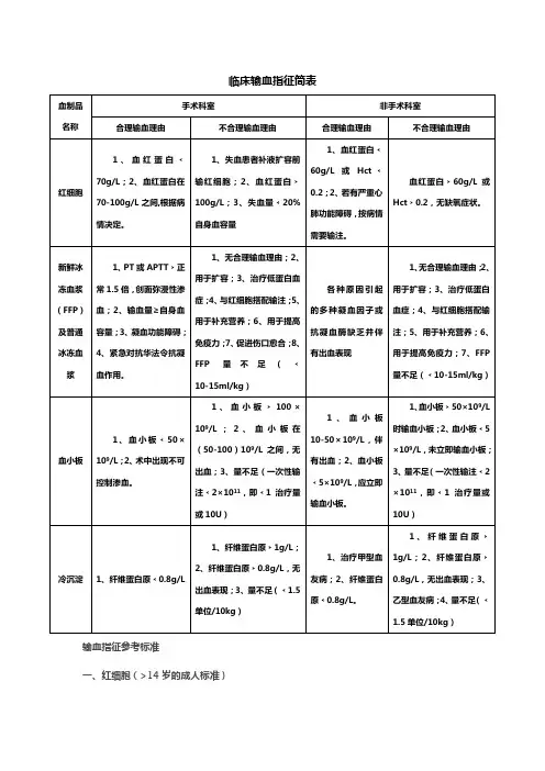 临床输血指征简表血制品名称手术科室非手术科室合理输血理由不