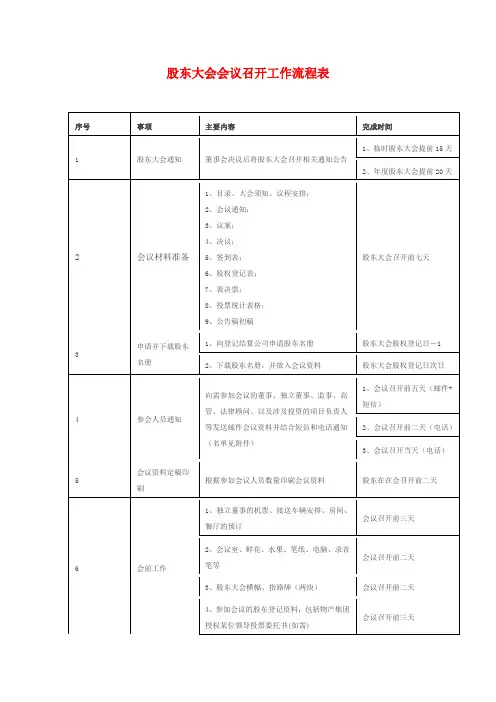 股东大会会议召开工作流程表