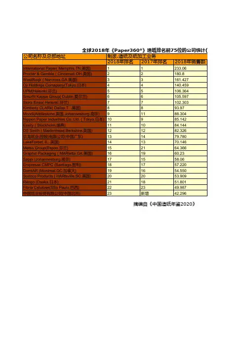 中国造纸年鉴2020：全球2018年《Paper360°》造纸排名前75位的公司统计(按销售额排名)