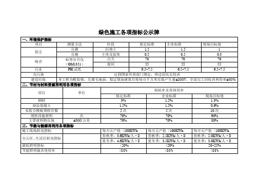绿色施工各项指标公示牌