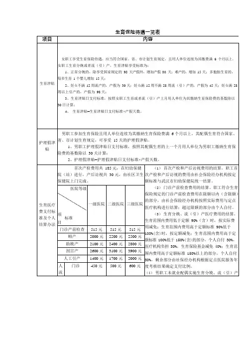 生育保险待遇一览表(可编辑修改word版)