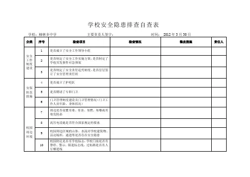 2020年安全隐患排查自查表精品