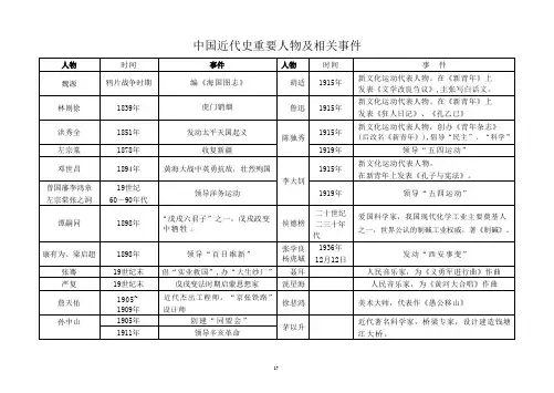 中国近代史重要人物及相关事件