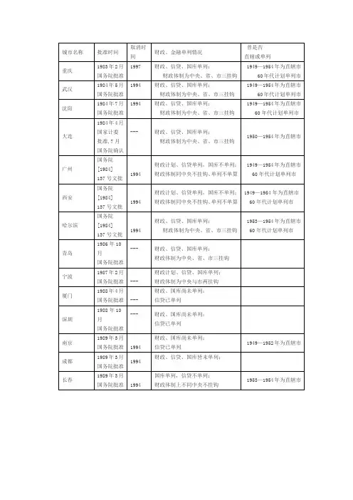 计划单列城市设立基本情况一览表
