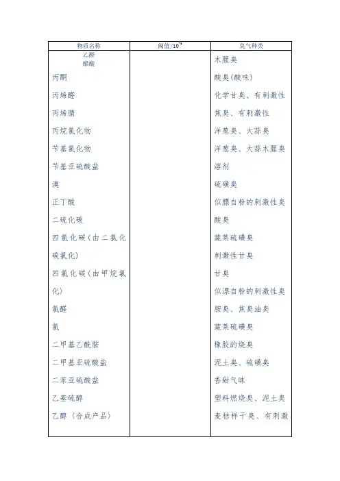 几种物质的嗅阈值