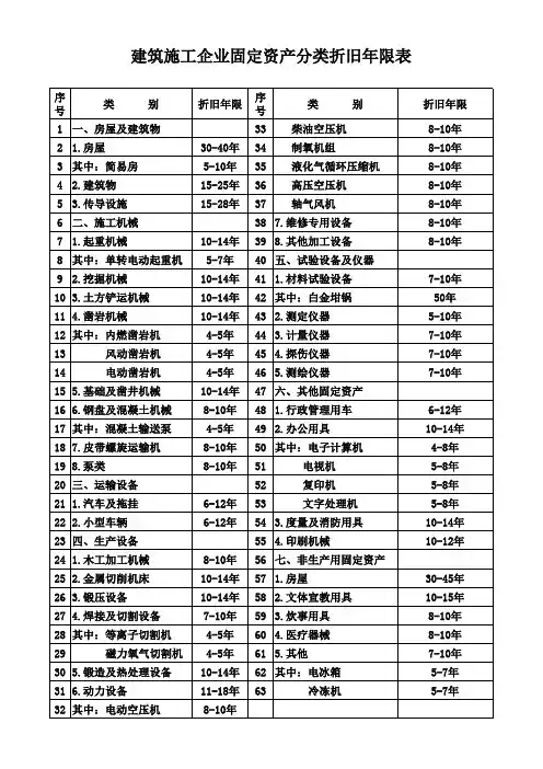 建筑施工企业固定资产分类折旧年限表
