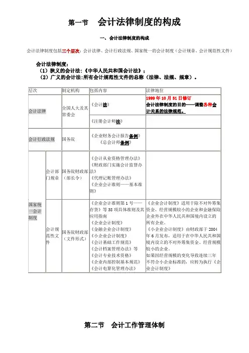 财经法规与职业道德重点知识归纳(第一章)