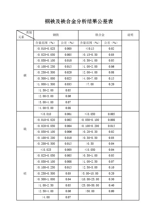 钢铁及铁合金分析误差