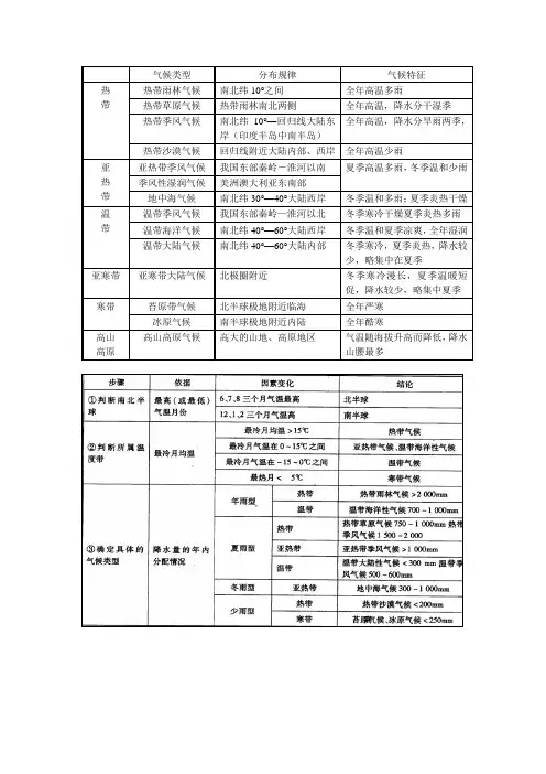 世界主要气候类型表格
