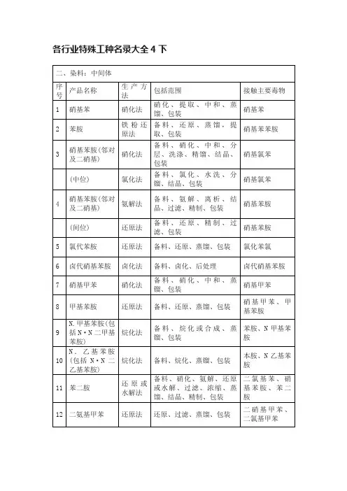 各行业特殊工种名录大全4下