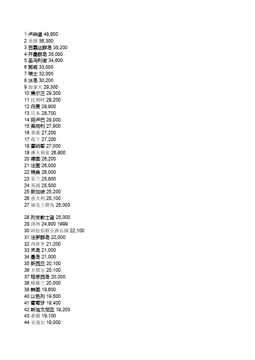 世界各国人均GDP(20092010)