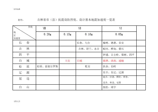吉林省市(县)抗震设防烈度、设计基本地震加速度一览表