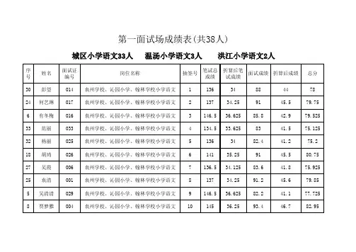 2015宜春袁州区教师招聘面试综成绩