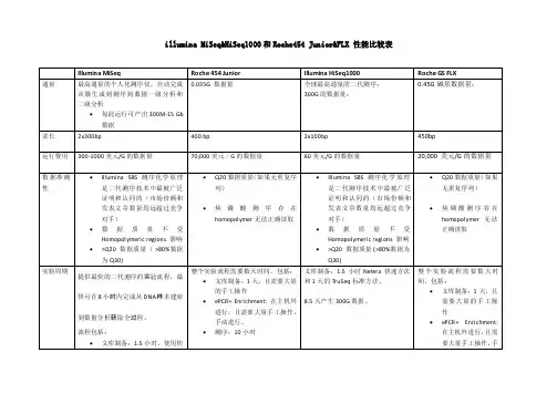 二代测序4个平台比较illumina
