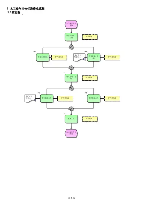 木工操作岗位标准作业流程