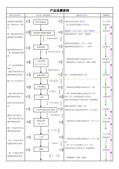 产品追溯流程