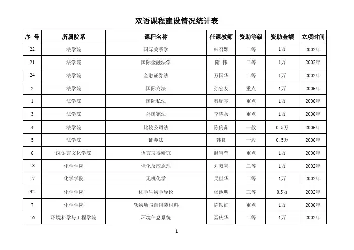 双语课程建设情况统计表