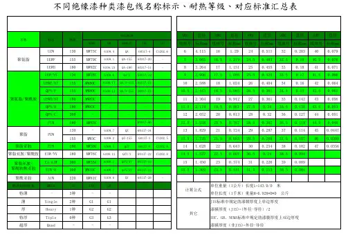 不同绝缘漆种类漆包线名称标示、耐热等级、对应标准汇总表