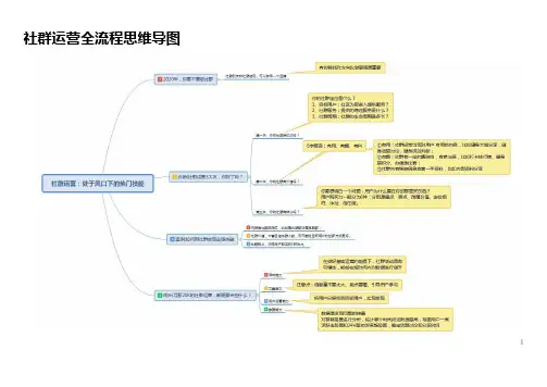 一张图教你轻松掌握社群运营技巧