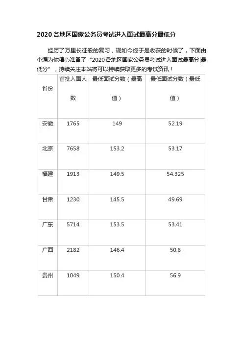 2020各地区国家公务员考试进入面试最高分最低分