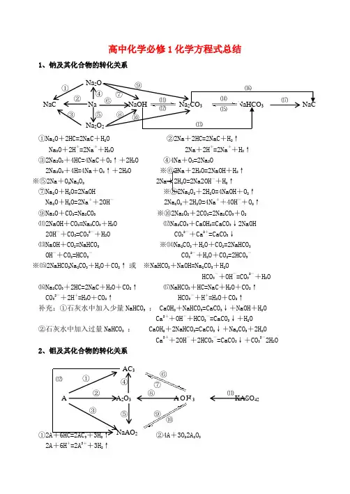 高中化学 化学方程式总结 人教版必修1