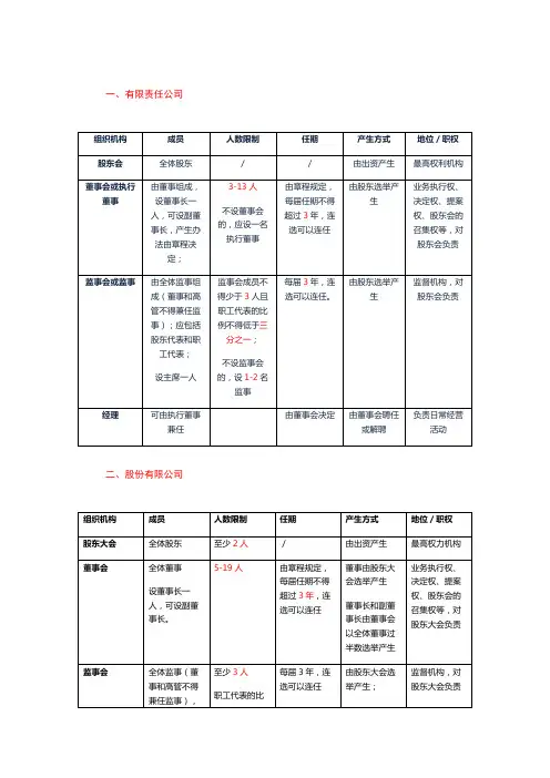 股份有限公司与有限责任公司对比  图表版