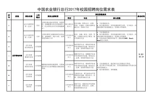 中国农业银行总行2017年校园招聘岗位需求表