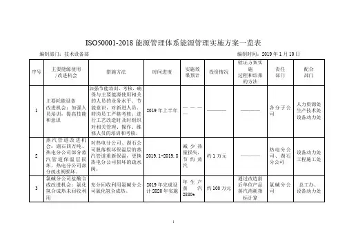 ISO50001-2018能源管理体系能源管理实施方案一览表 