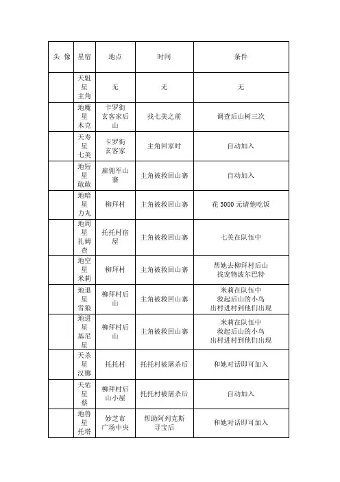 幻想水浒传人物全收集