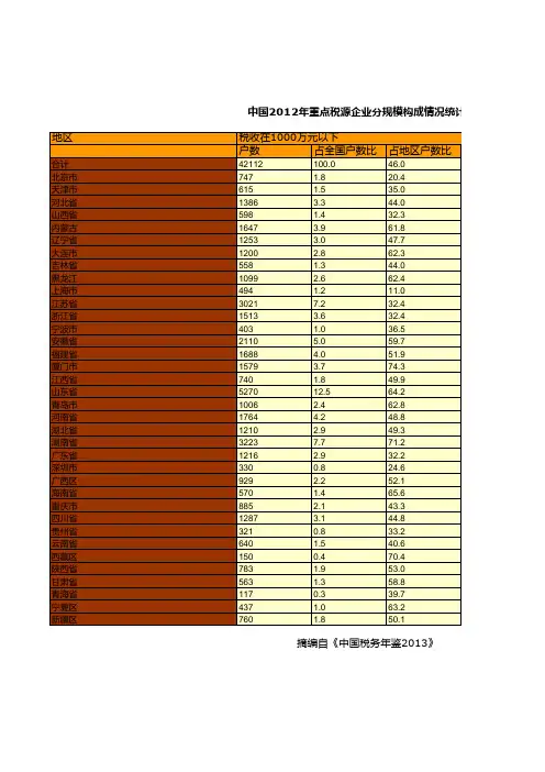 中国税务年鉴2013数据：中国2012年重点税源企业分规模构成情况统计(五)